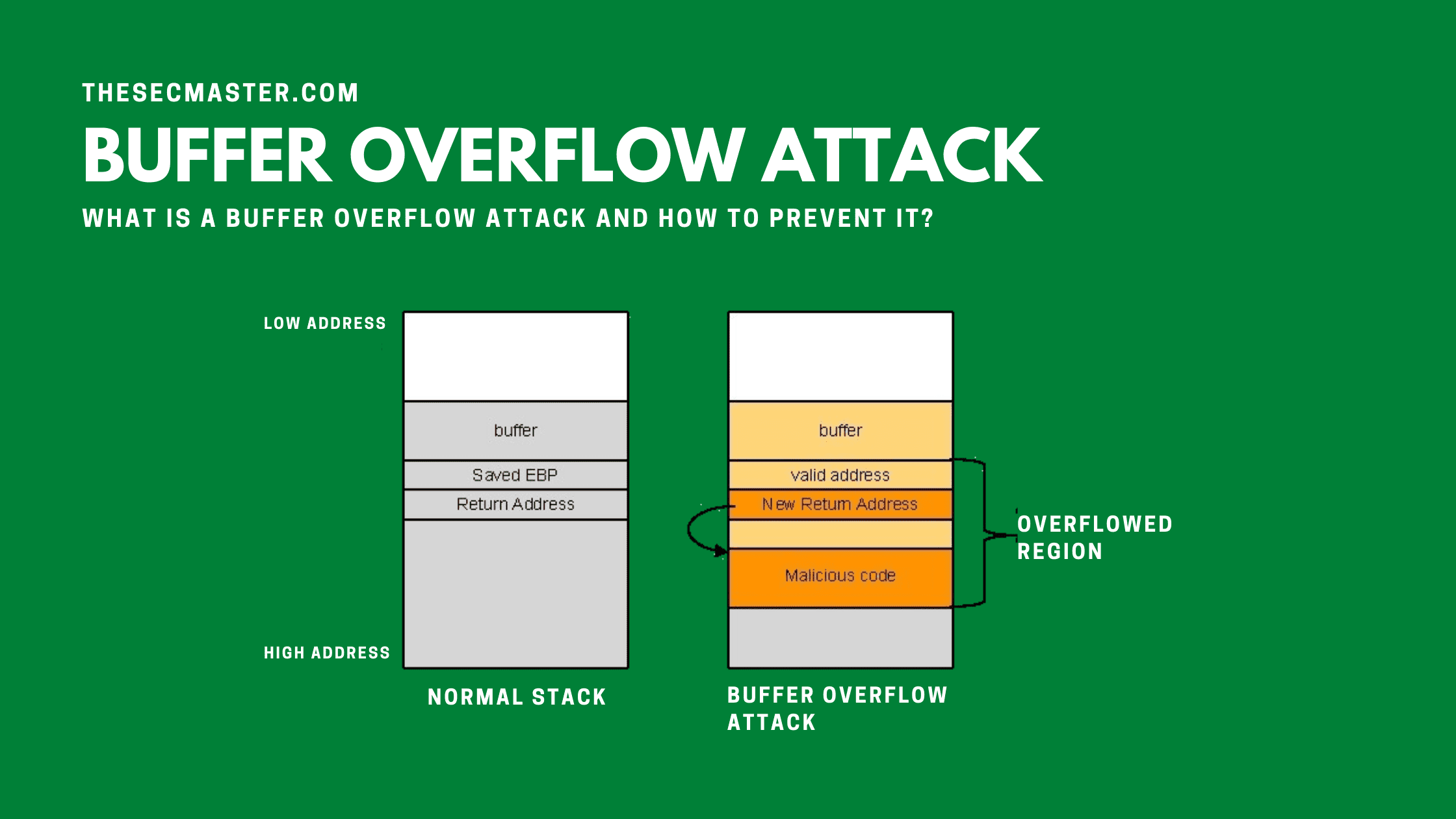 What Is A Buffer Overflow Attack And How To Prevent It
