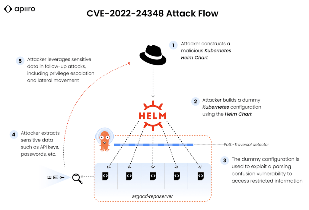 How Attackers Exploit Cve 2022 24348 A Path Traversal Vulnerability In Argo Cd