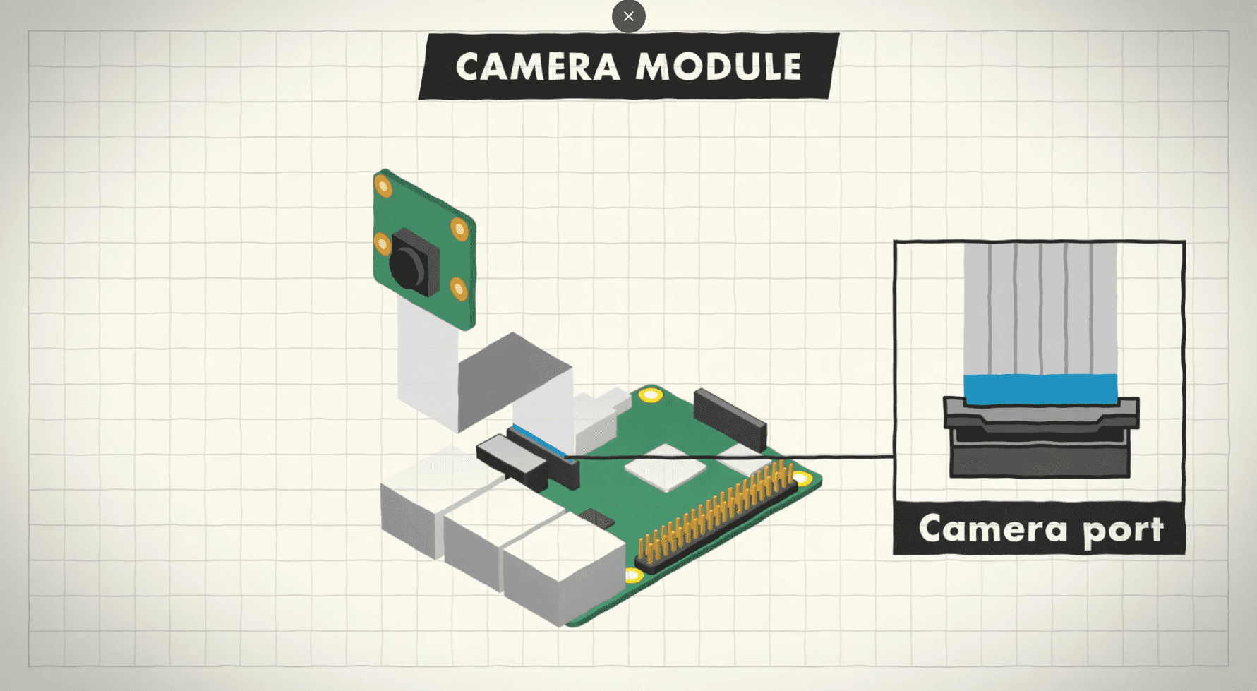 Connect Camera Module To The Raspberry Pi Board