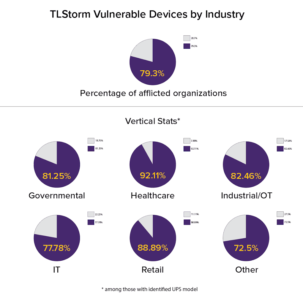 Tlstorm Vulnerable Devices By Industry