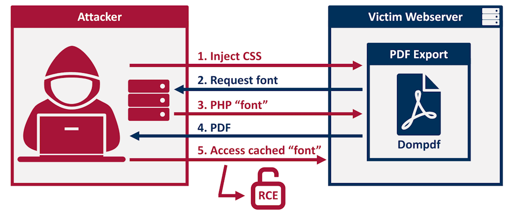 How The Attacker Exploits The Rce Vulnerability In Dompdf