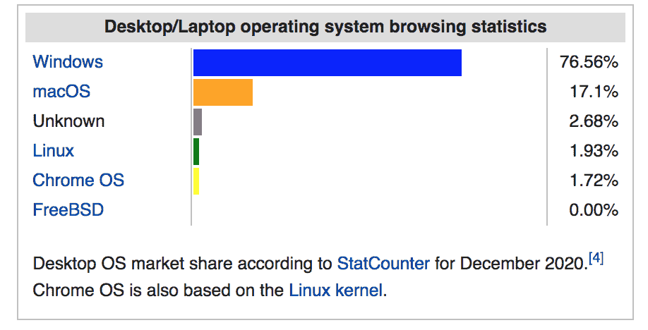 Operating System Statistics