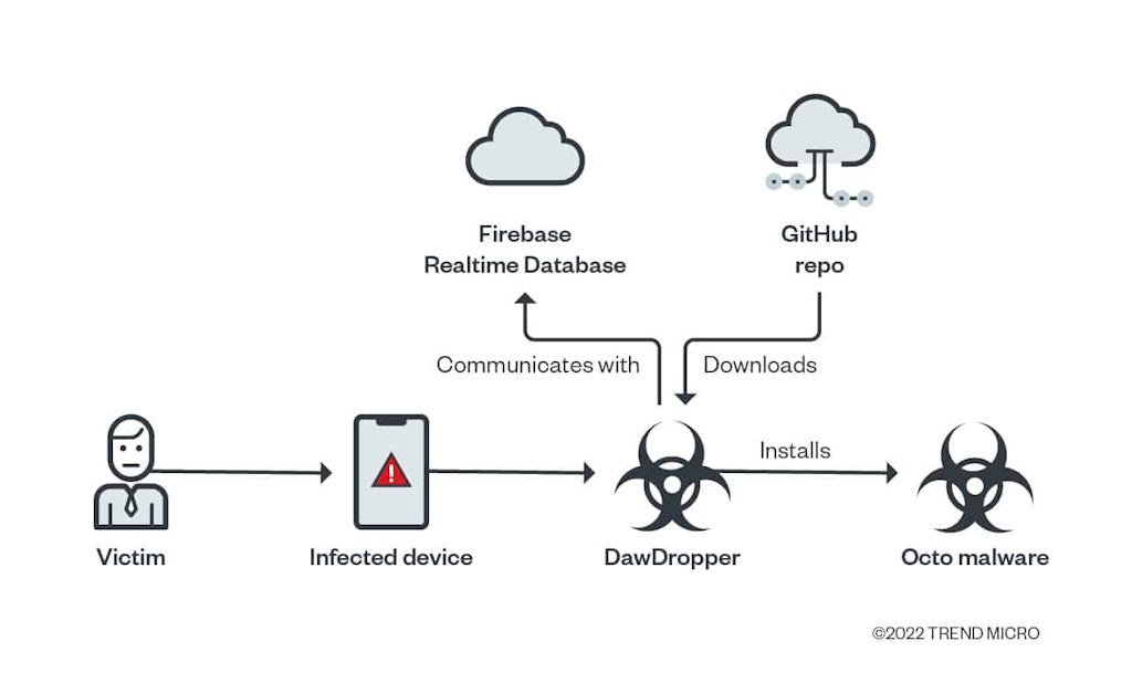 Diagram Of Dawdropper Infection Chain