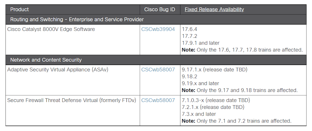 Cisco Products Vulnerable To Cve 2022 28199