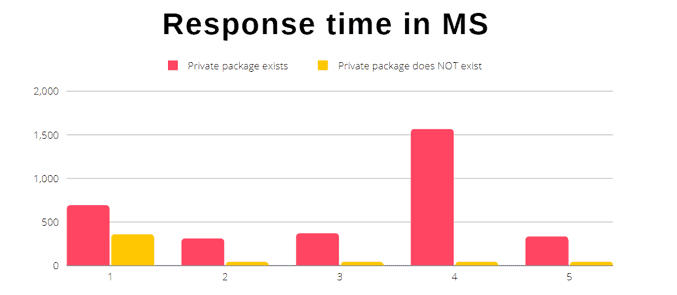 Time Taken To Return The Api Query Results