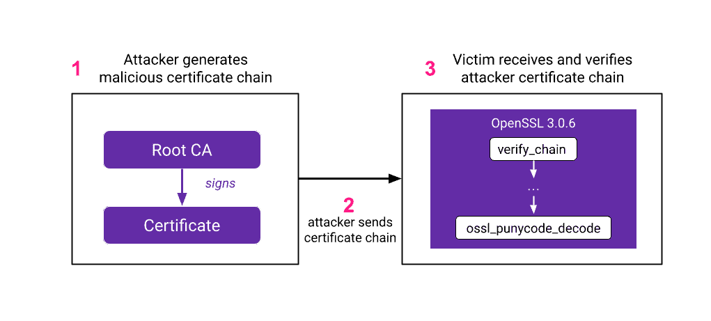 Cve 2022 3602 And Cve 2022 3786 Exploitation Path 1