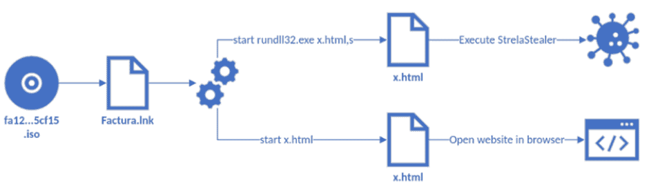 Execution Of Strelastealer Via Polyglot