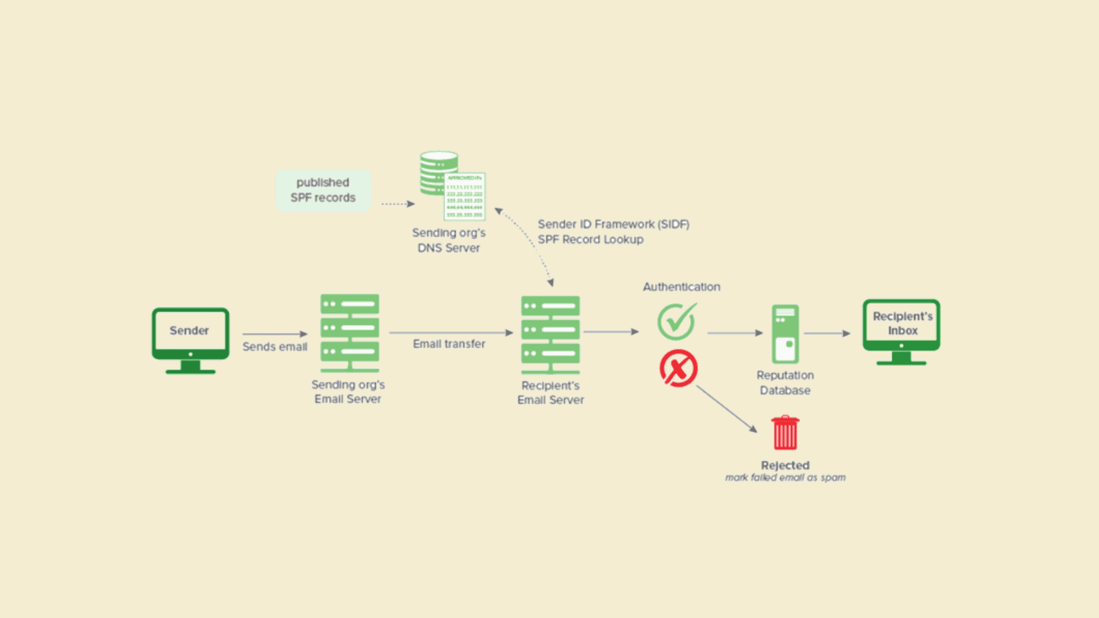 What Is Sender Policy Framework Spf Why Do We Need Spf How To Set Up An Spf Record And How To Check An Spf Record 1