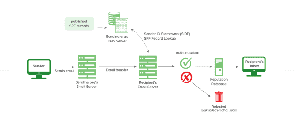 How Does An Spf Record Work