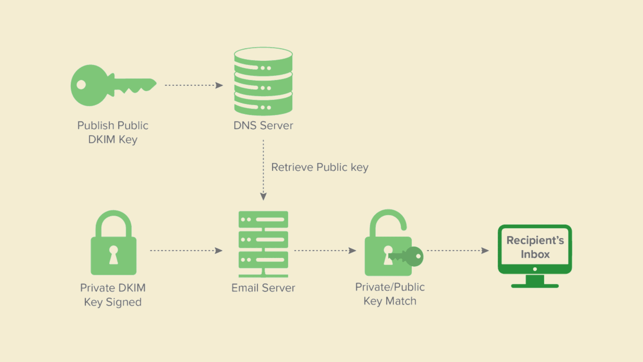 What Is Dkim Why Do We Need Dkim And How To Create A Dkim Record