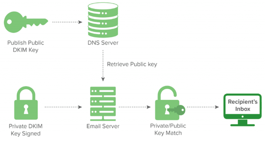 Three Step Process Of Dkim