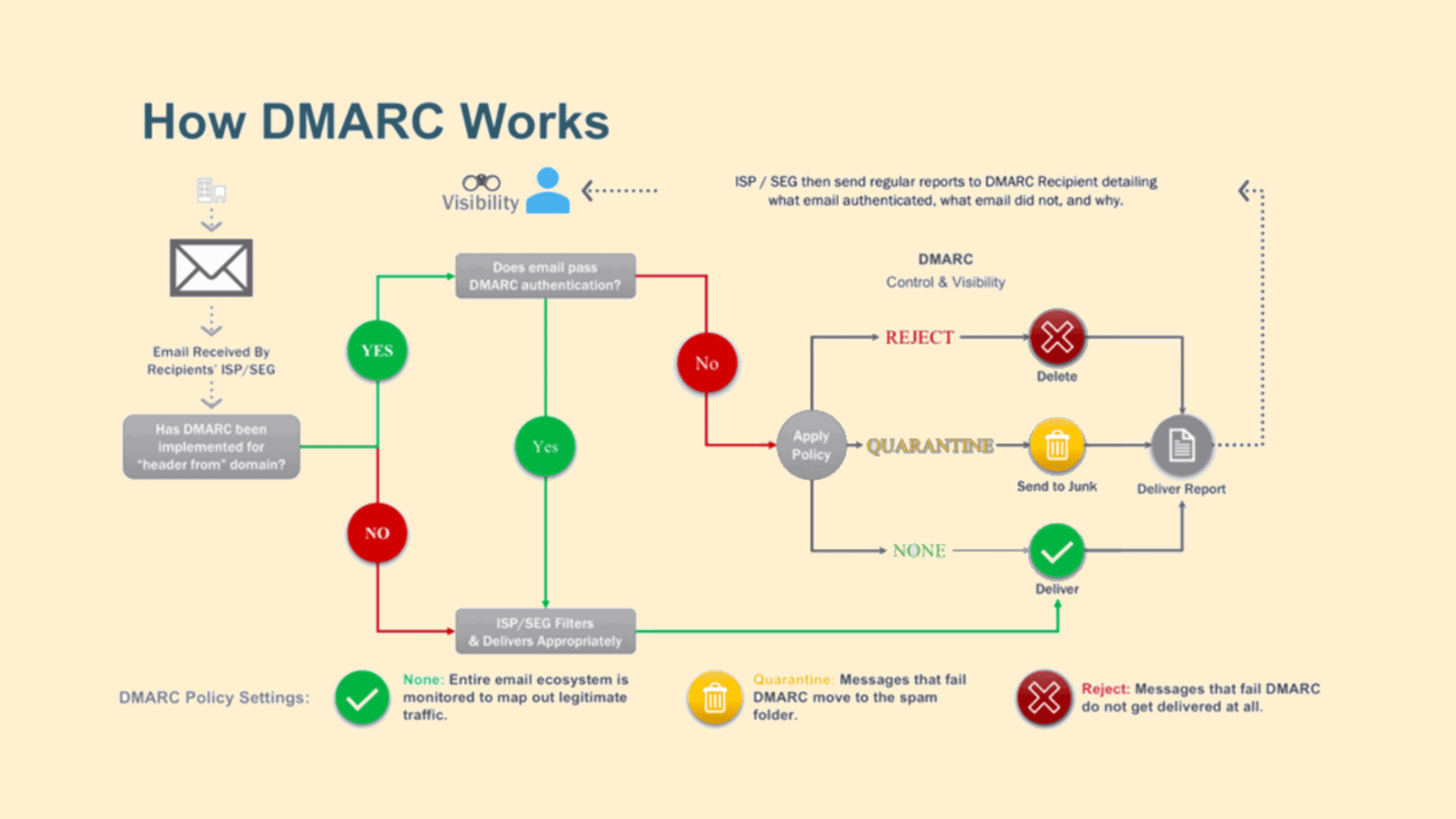 What Is Dmarc How Dmarc Works How To Create Dmarc Record And What Are The Benefits Of Dmarc
