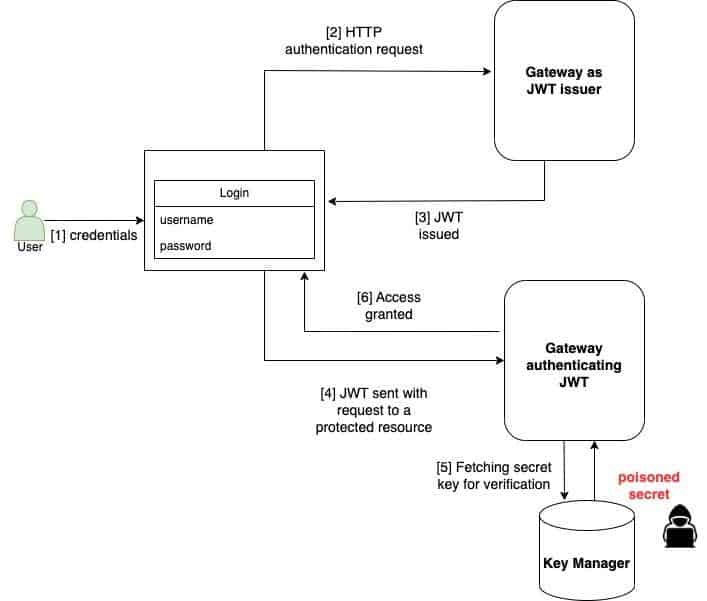 Diagram Of The Process Of Authentication With Jwt