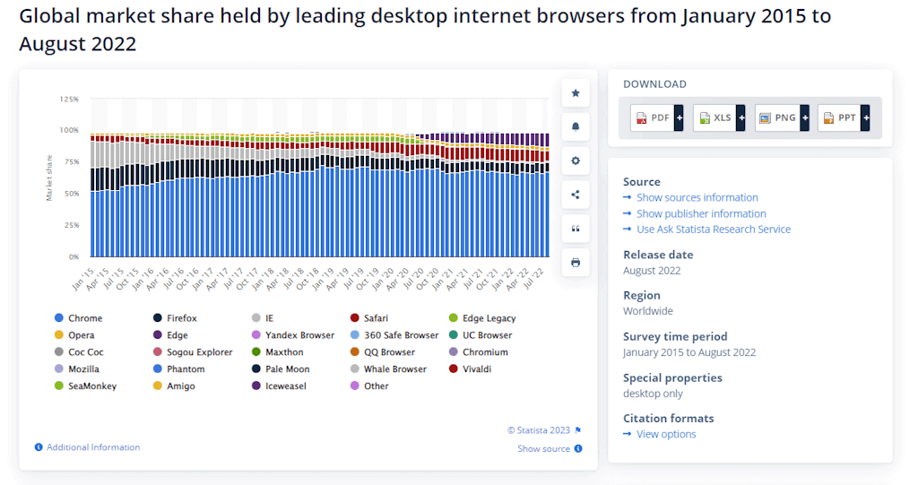 Trend Of Global Market Share Held By Leading Web Browsers