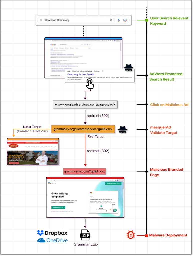 Malvertising Attack Work Flow