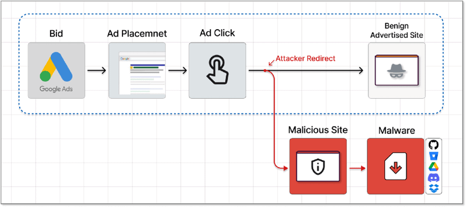 What Actually Happens When The User Clicks Fake Ad