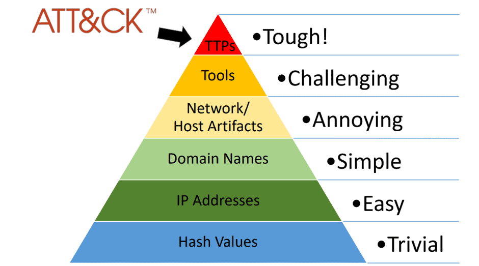 The Pyramid Of Pain