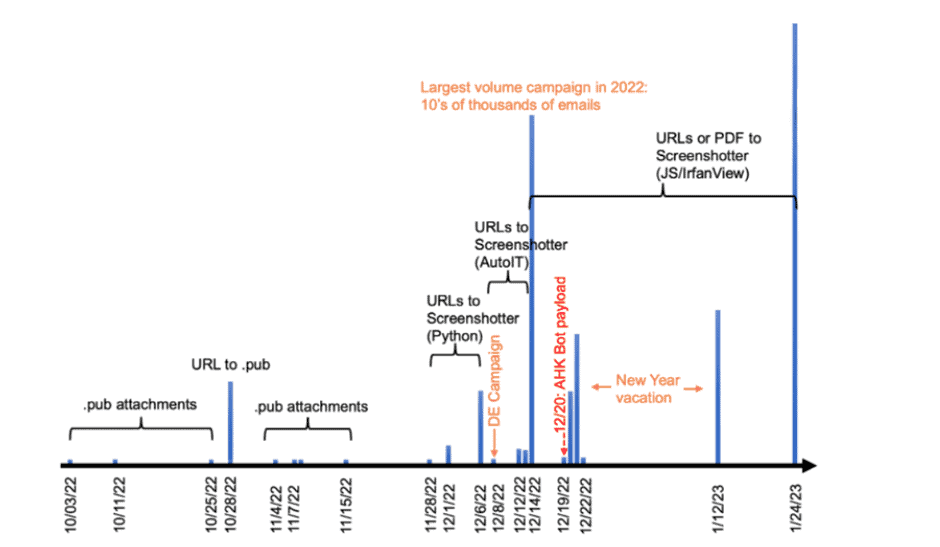 Campaign Timeline And Important Data Points