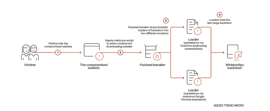 The Whiskerspy Infection Chain