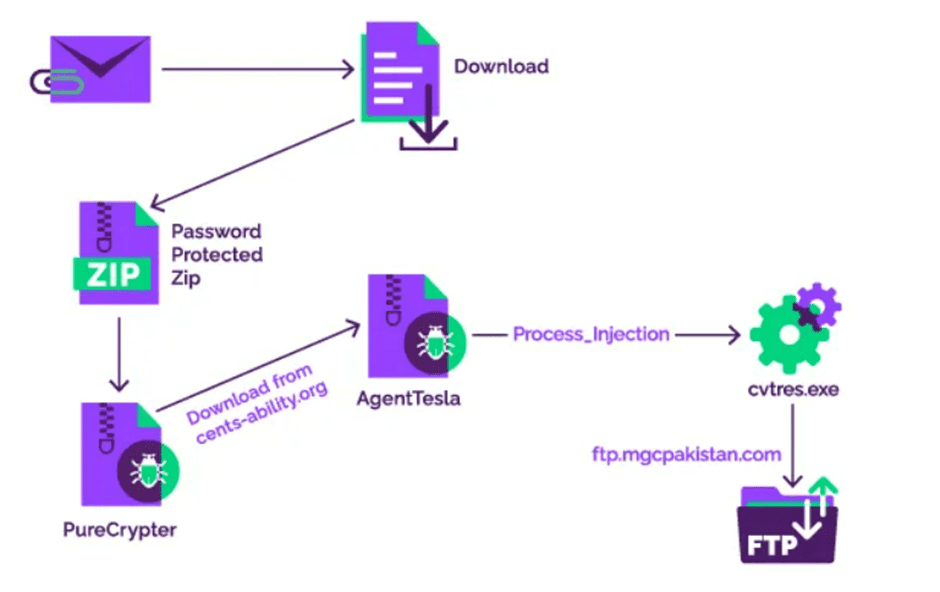 Infection Chain Of Purecrypter Malware