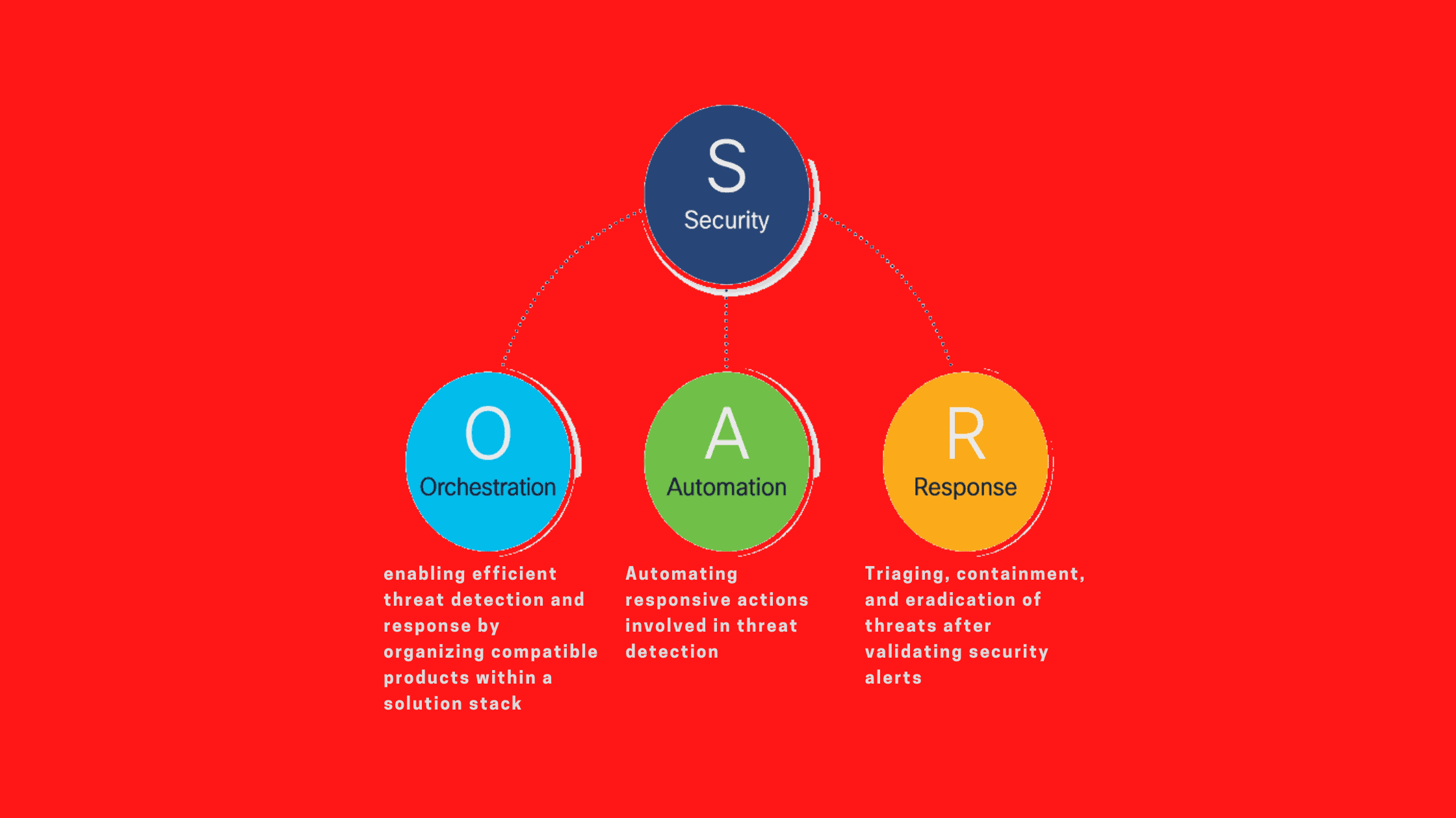 The Power Of Automation And Orchestration In Cybersecurity A Closer Look At Soar