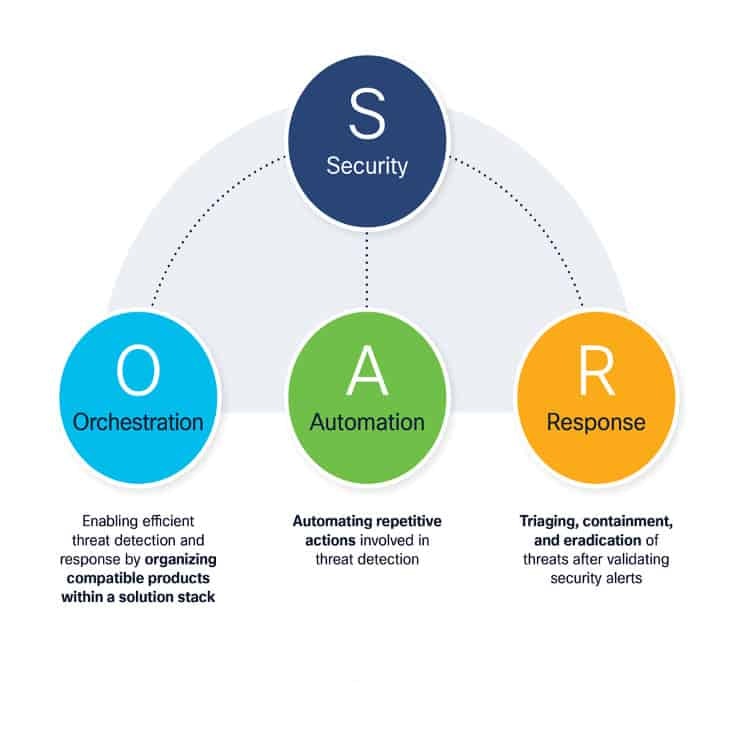 What Is Security Orchestration Automation And Response Soar