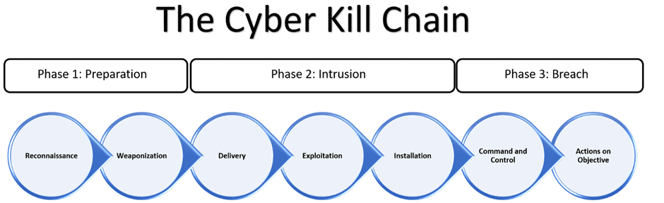 Stages Of Cyber Kill Chain