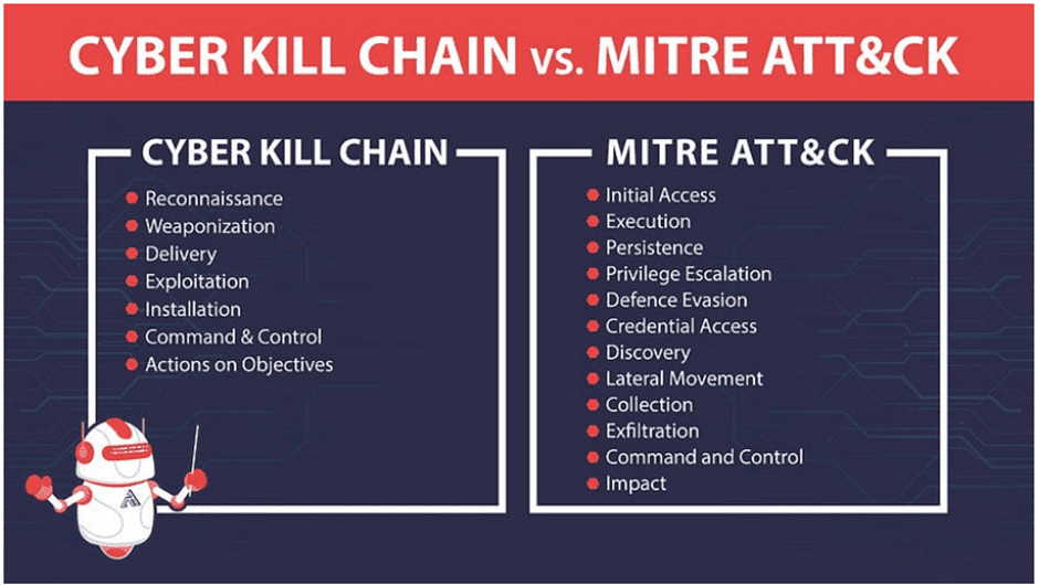 Mitre Attck Vs Cyber Kill Chain