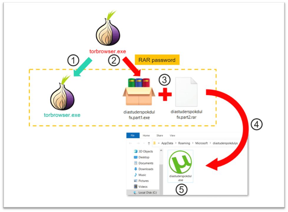 Tor Browser Trojan