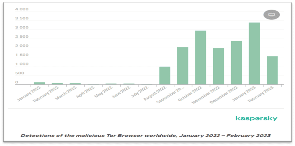 Trend Of Tor Browser