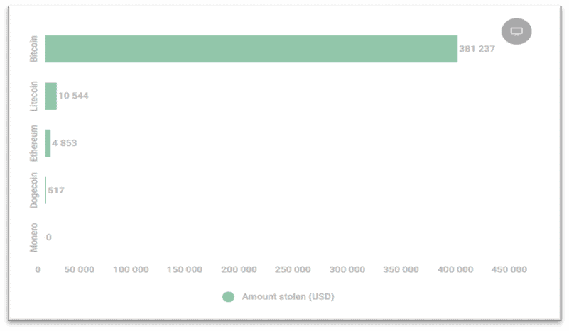 Trend Of Amount Stolen Using Clipboard Injector Malware