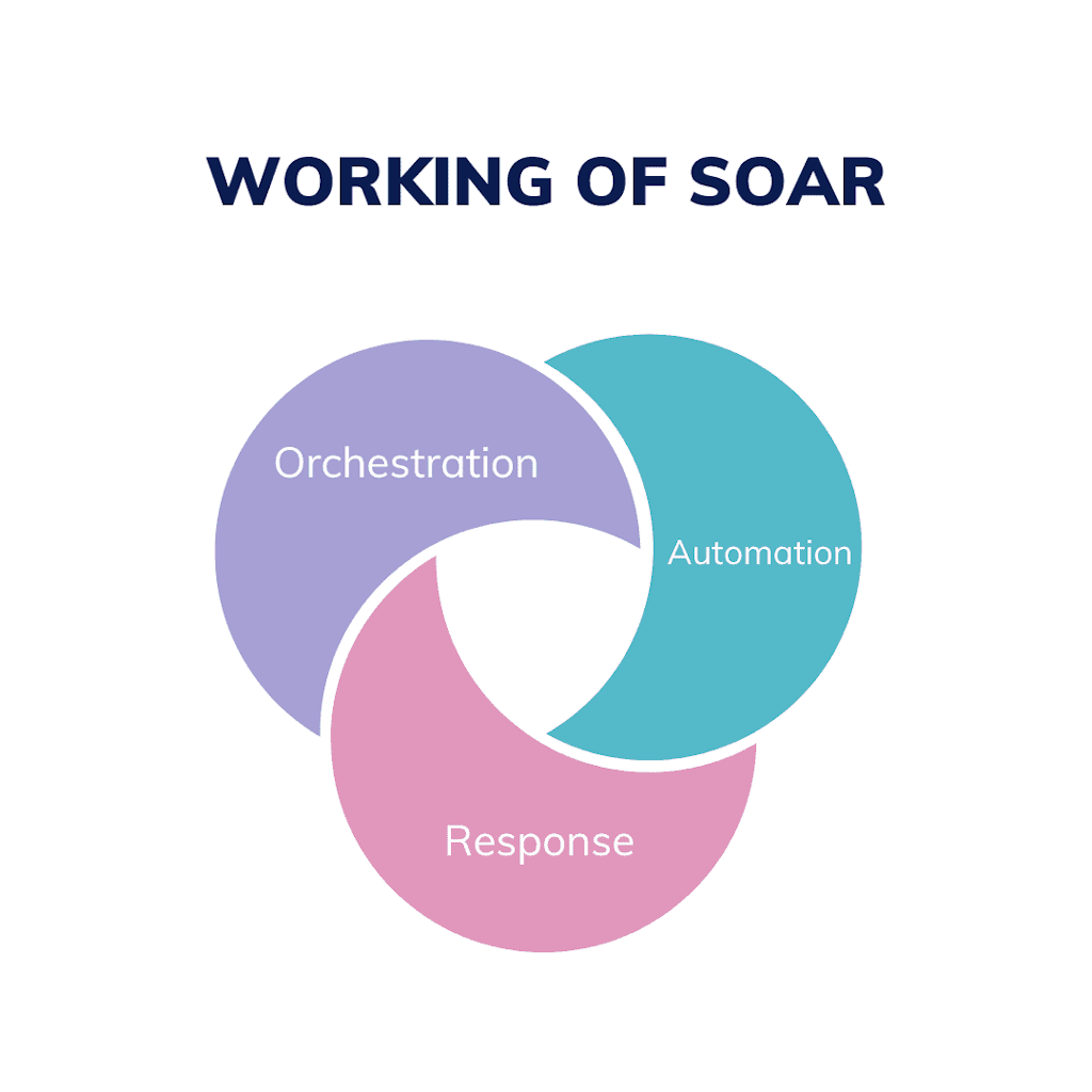 Working Of Soar