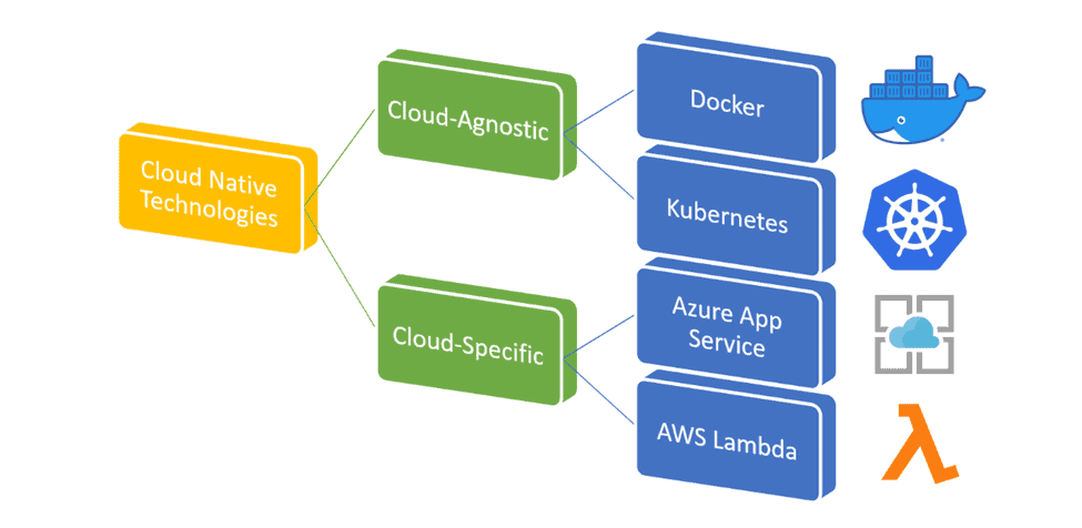 Cloud Native Technologies