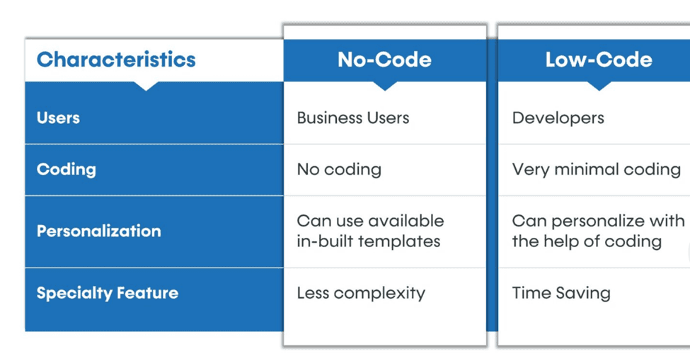 No Code Vs Low Code Programming