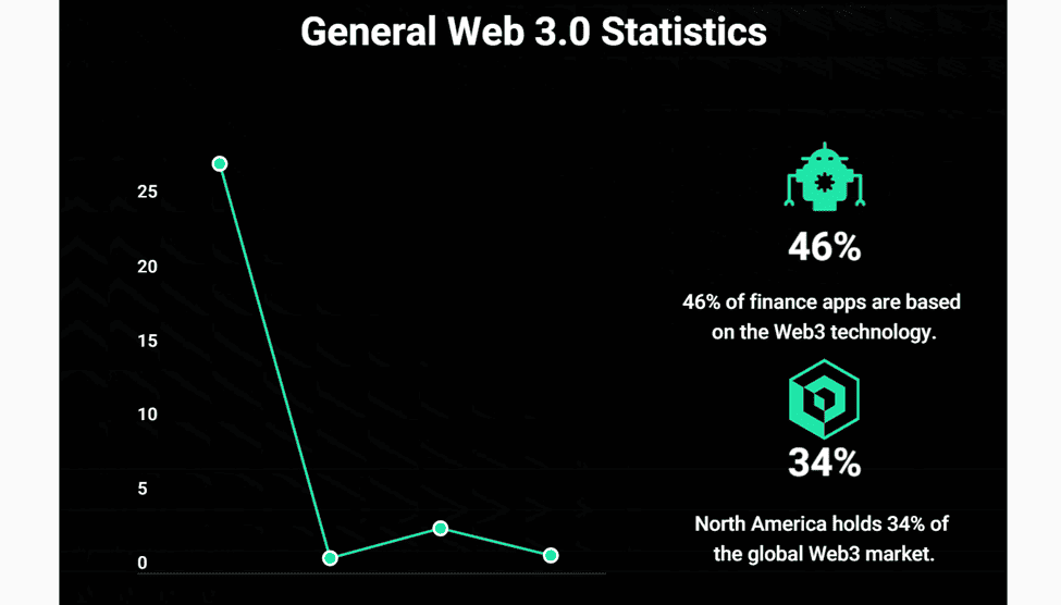 Web 3 0 Statistics