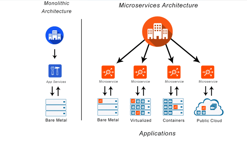 Development Of Microservices