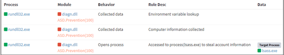 Log Of Credential Theft