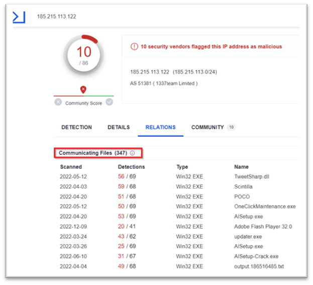 Domain Or Ip Analysis On Virustotal