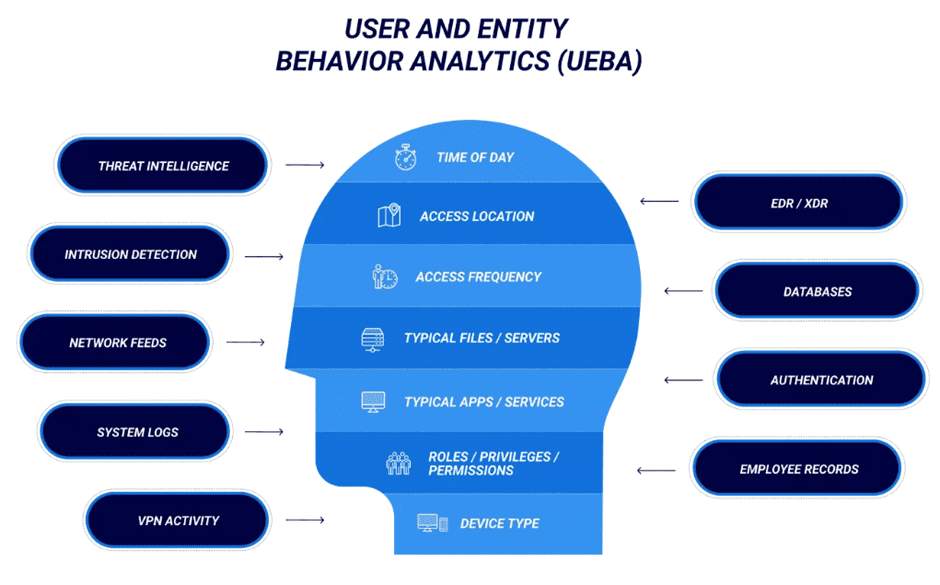 User And Event Behavioral Analytics