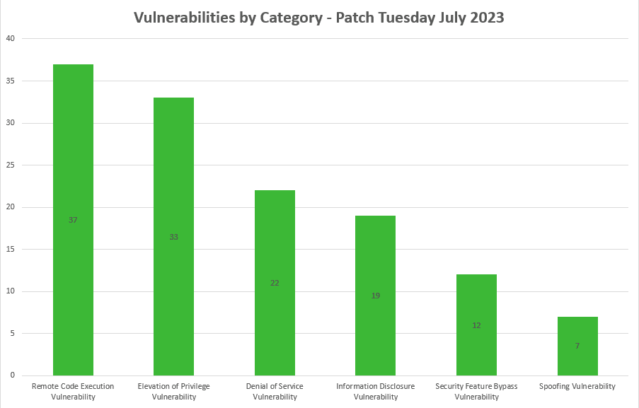 Vulnerabilities By Category Patch Tuesday July 2023