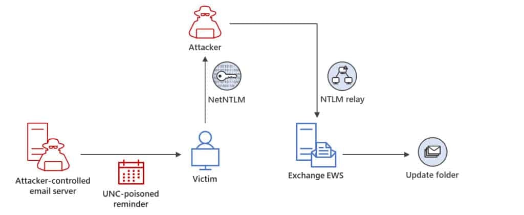 Exploitation Of Cve 2023 23397 In Action Threat Actor Try Gaining Unauthorized Access To An Exchange Server And Modifying Mailbox Folder Permission