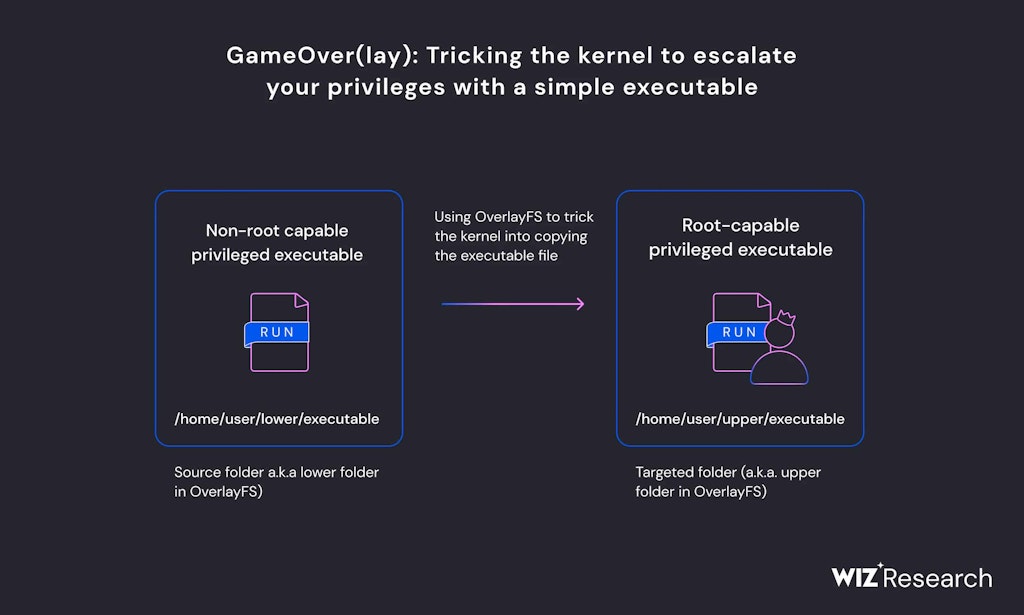 Local Privilege Escalation Vulnerabilities In Ubuntu Linux Kernel