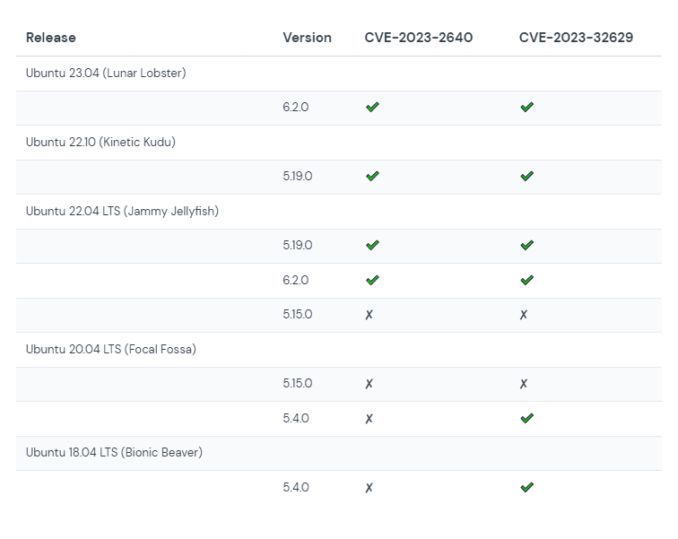 Kernel Versions Vulnerable To Cve 2023 2640 And Cve 2023 32629