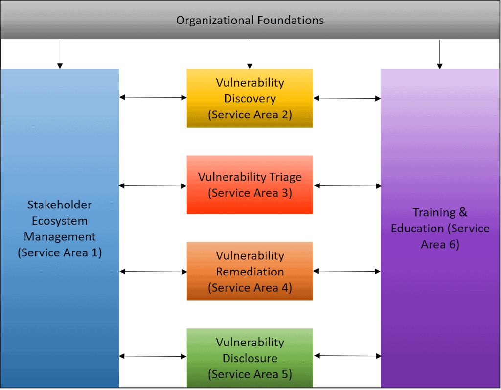 Psirt Organizational Structure