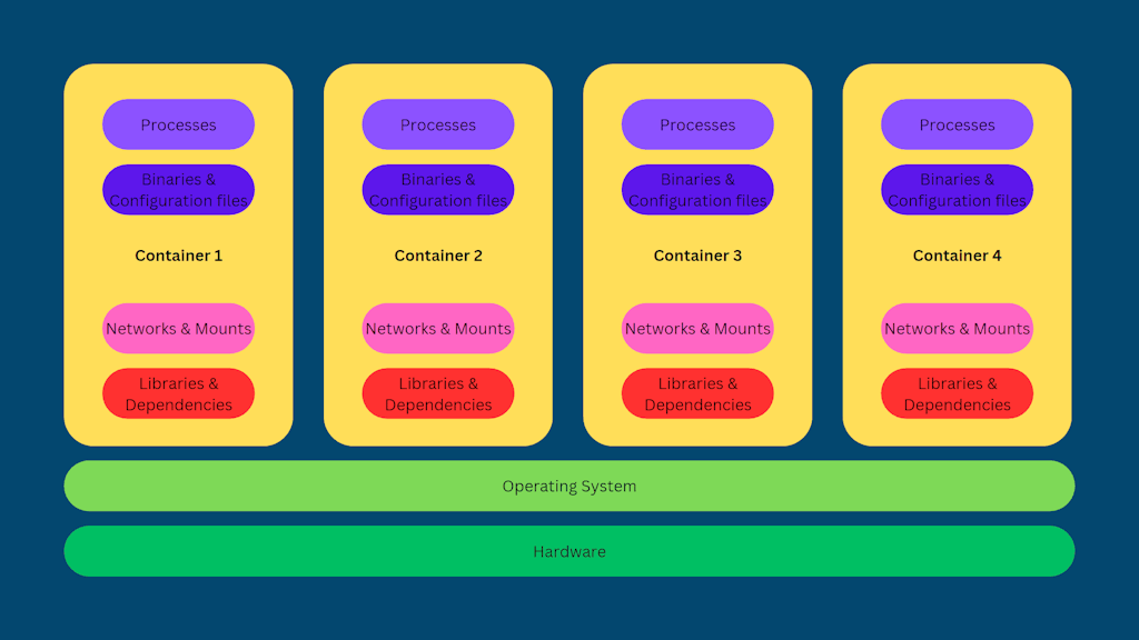 Containers 1