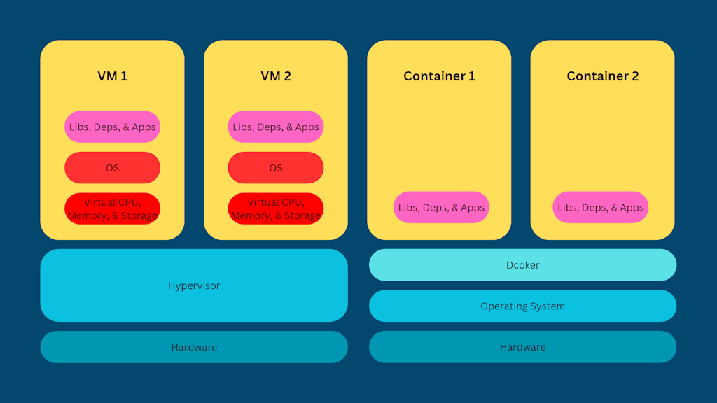 Containers Vs Virtual Machines 1