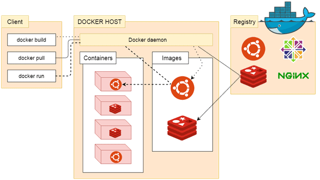 Docker Architecture 1