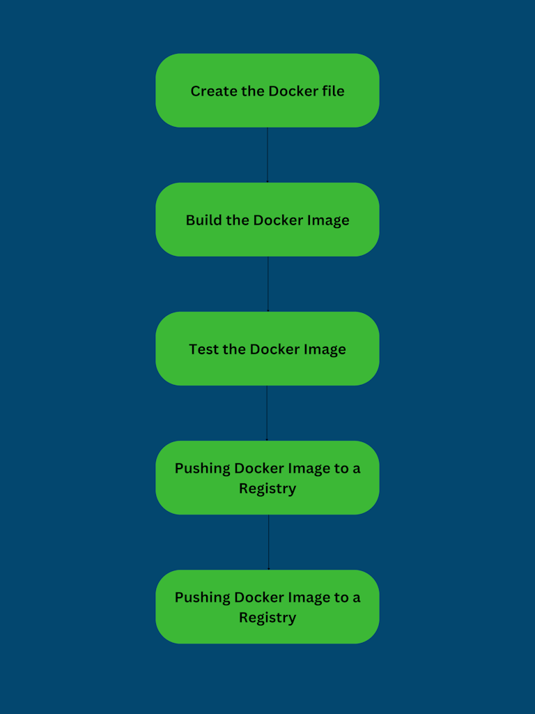 Docker Operational Workflow 1